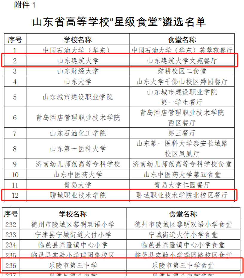 【喜报】2023年度“星级食堂”名单公示